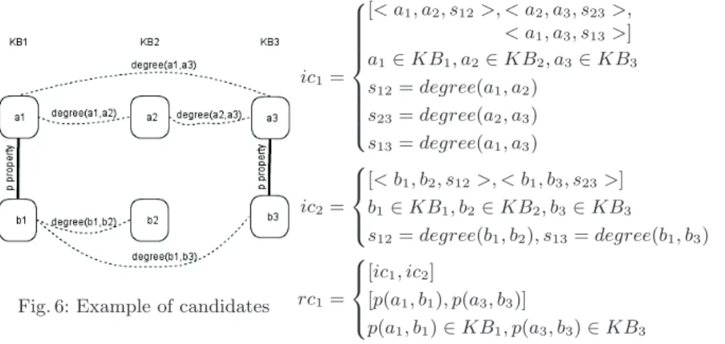 Fig. 6: Example of candidates ic 1 =  [< a 1 , a 2 , s 12 >, < a 2 , a 3 , s 23 >,< a1, a3, s13>]a1∈KB1, a2∈KB2, a3∈KB 3s12= degree(a1, a2)s23= degree(a2, a3)s13= degree(a1, a3)ic2=[< b1, b2, s12>, < b1, b3,