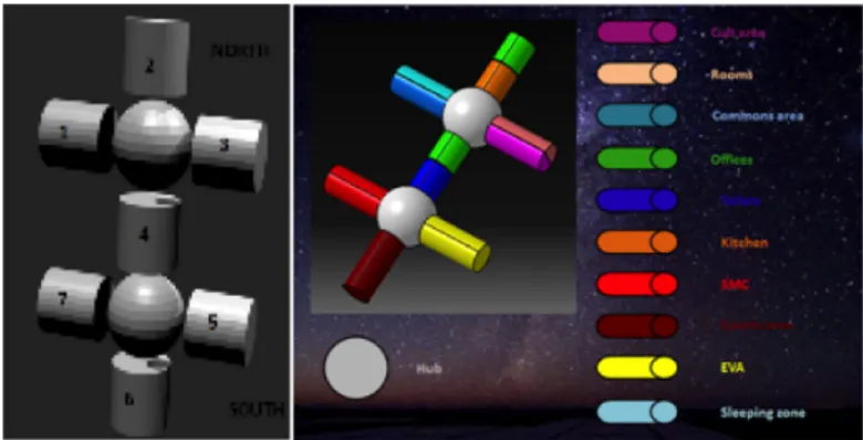 Figure 5: Baseline scenario for Thor space station  Figure  5  presents  the  selected  baseline  for  Thor  space  station  mission