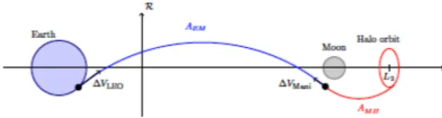 Figure 12: LEO starting points for injection in the WSB  III.I  Rendez-vous in LEO 