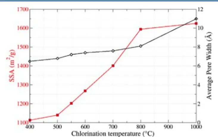 Table 4. Pore Diameters (Å) Where the Adsorption Energy Is Largest for Unimodal and Weighted Multimodal