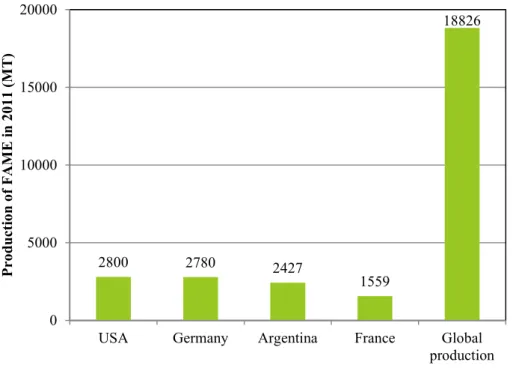 Fig. 1. Production of FAME in 2011 in megatons in USA, Germany, Argentina, France and in the world [2], [3]