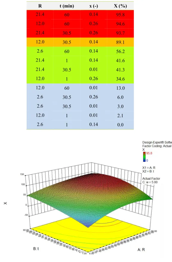 Table 1. Box-Behnken design. R varies between 6 and 50, t varies between 1 and 60 minutes, w varies between 0.5 and 10%