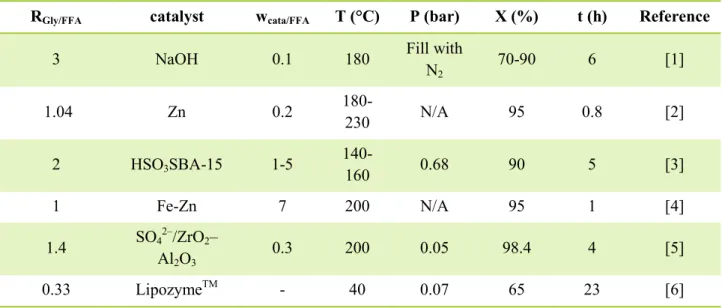 Table 1. Operating conditions for direct esterification with glycerol used in literature