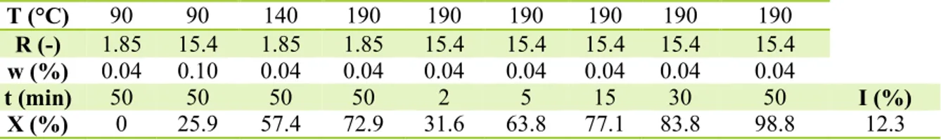 Table 5. Experimental data obtained for esterification with glycerol reaction. Conversions (X) are calculated with their confidence interval I  at different temperatures (T) and residence times (t)