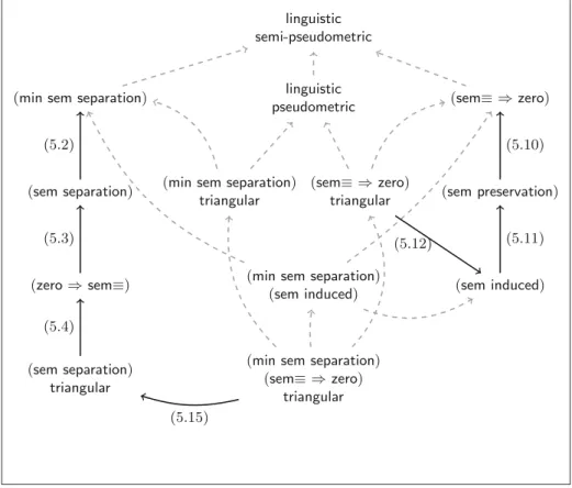 Fig. 1. Summary of the results in Sect. 5. Dashed arrows follow from definitions.