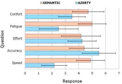Fig. 2. Results of the questionnaire. A response of 7 is most-favorable, and 1 least- least-favorable.