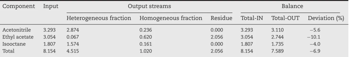 Table 10 – Molar mass balance of HABD with acetonitrile.