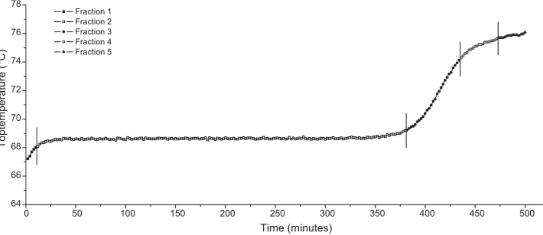 Fig. 5 – Evolution of the top temperature with operation time during the HABD process with acetonitrile as entrainer.