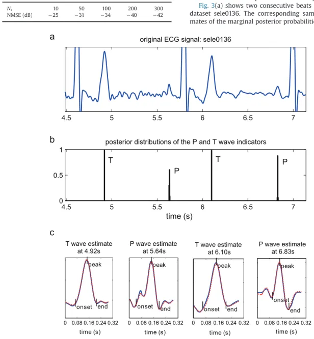 Fig. 3. Simulation results obtained with the proposed BGS method. (a) Two consecutive beats from QTDB dataset sele0136; (b) estimated marginal posteriors P S ðb k ¼ 1Þ; (c) estimated P and T waveforms (dotted red line) compared with the original P and T wa