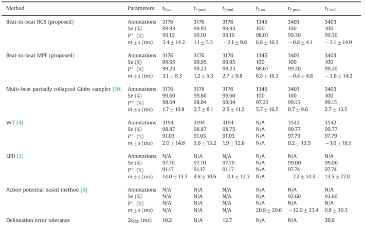 Fig. 6. Waveform estimation SNR improvement measure SNR imp obtained with the proposed MPF and BGS methods and the multi-beat PCGS method of [10] versus the input SNR for 20 signal segments selected from the MIT-BIH Normal Sinus Rhythm database and corrupt