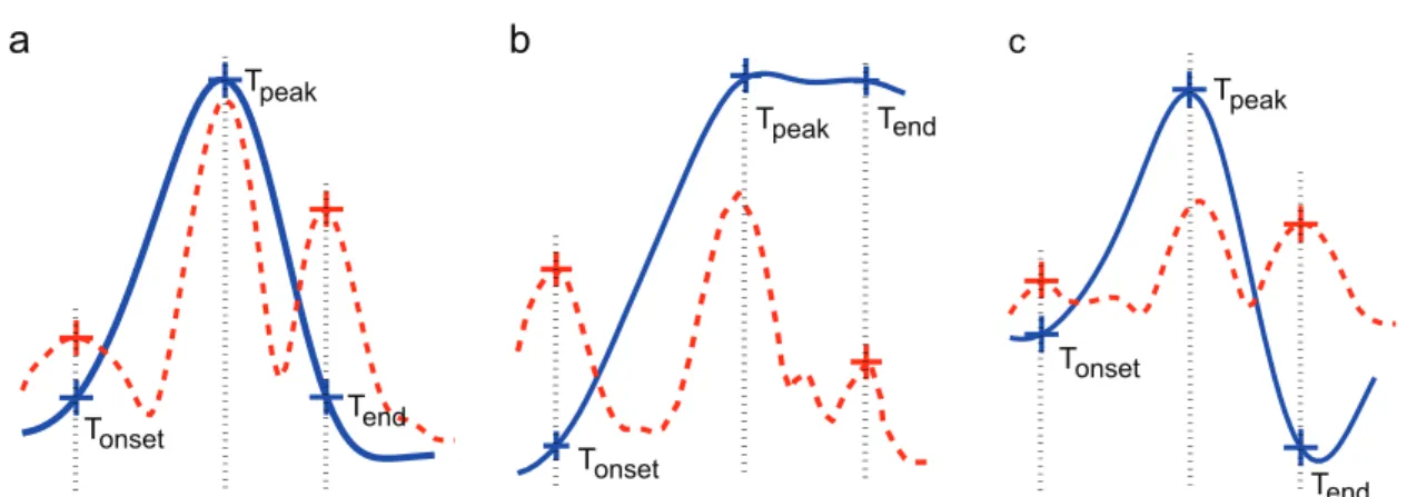Fig. 2. Delineation results obtained for three different T wave morphologies. Solid blue line: estimated T waveform, dotted red line: corresponding curvature