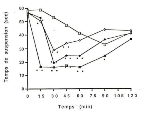 Figure  6:Cinétique  des  effets  de  différentes  doses  d'apomorphine  sur  le  temps  de  suspension  chez  des  rats  traités  à  la  6-0HDA  dans  le  FVM