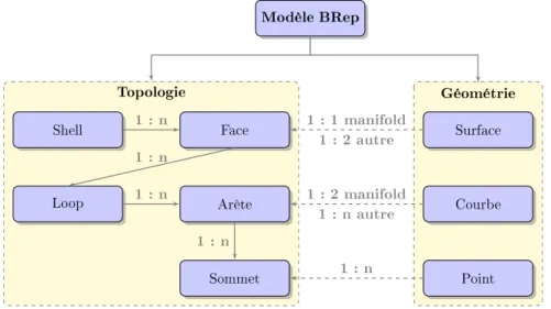 Figure 2.8 – Structure de données d’un objet BRep