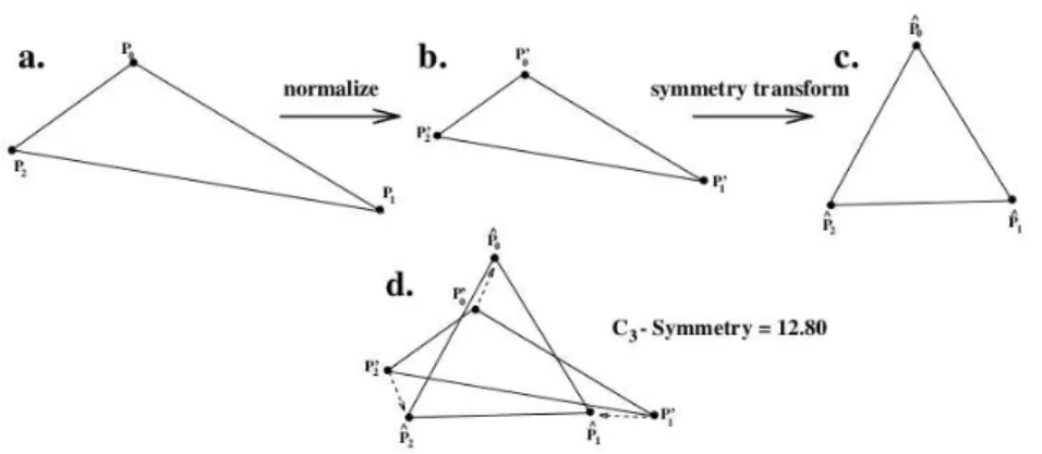 Figure 3.3 – Calcul de la distance de symétrie [Zabrodsky 1995].