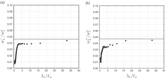Fig. 6. Acoustic response of the blade row to an entropy perturbation at the inlet (case S-1)