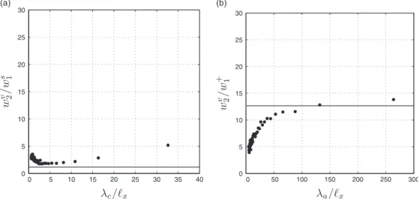 Fig. 12. Vorticity response of the blade row to an entropy or acoustic perturbation at the inlet (cases S-1 and A-1)