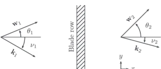 Fig. 1. Description of the model approach. w is the velocity vector and k is the wave vector.
