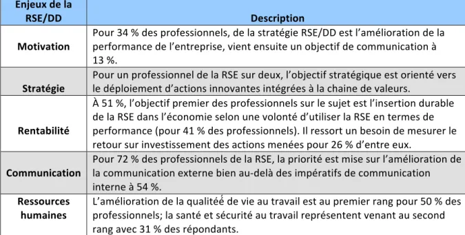 Tableau	
  1.1	
   Enjeux	
  en	
  RSE/DD	
  selon	
  les	
  professionnels	
  en	
  entreprises	
  (compilation	
  d’après	
   PRODURABLE,	
  2013)	
  