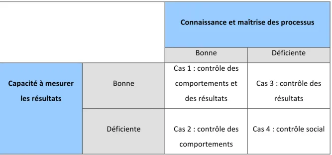Tableau	  3.1	   Conditions	  à	  l’utilisation	  d’indicateurs	  pour	  le	  pilotage	  de	  la	  performance	  en	   GDDE	  (modifié	  de	  Berland,	  2007,	  p.	  8)	  