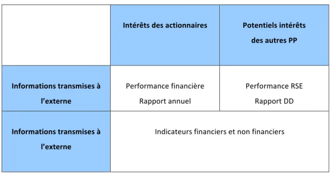 Tableau	
  4.1	
   Intérêts	
  des	
  différents	
  acteurs	
  envers	
  les	
  informations	
  relatives	
  aux	
  activités	
  de	
   l’entreprise	
  (modifié	
  de	
  Berland,	
  2007,	
  p.	
  3)	
  