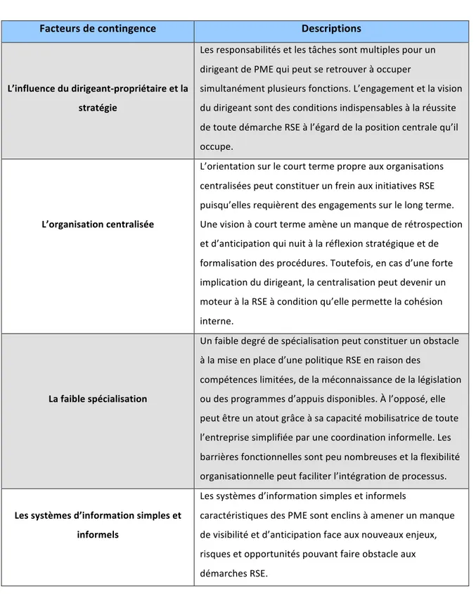 Tableau	
  4.3	
   Facteurs	
  de	
  contingence	
  à	
  l’intégration	
  de	
  la	
  RSE	
  auprès	
  des	
  PME	
  (suite)	
   (compilation	
  d’après	
  Delchet,	
  2007)	
  