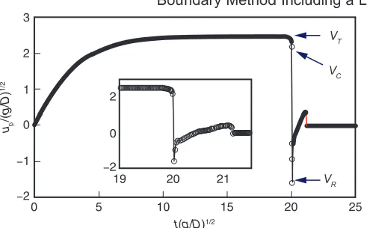 Figure 7: Temporal evolution of the particle vertical velocity (same case as figure 6)