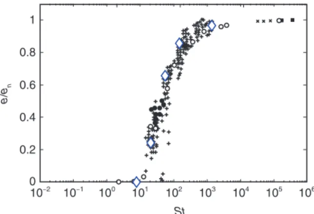 Figure 9: Same as figure 8:  	, present IBM-DEM simulations with lubrication force (19) for   p /   = 8 and a various relative roughness height   /R = 2 × 10 –4 .