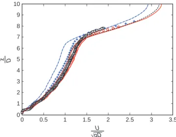 Figure 12: Particles (symbols) and fluid (lines) mean streamwise velocity as a function of height for three spatial resolutions: - - - (blue), grid 50 ¥ 15 ¥ 50 (D/Dx = 5); ––(red), grid