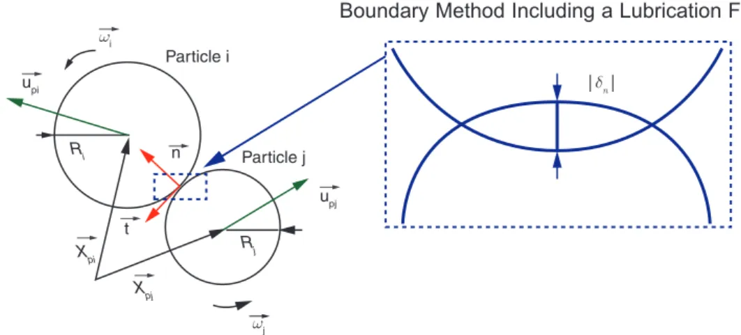 Figure 1: Sketch of a typical particle-particle collision and notations used in the  soft-sphere approach.