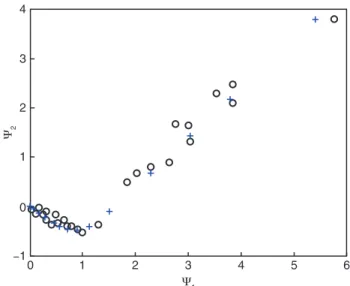 Figure 3:   2 as a function of   1 in the case of dry binary collisions. O: experiments of [8]; + present soft sphere method.