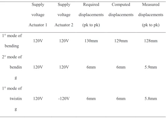 Table 3. Required and  measured displacements for the system under study with 140mm-long and  75mm-large piezoelectric actuators 
