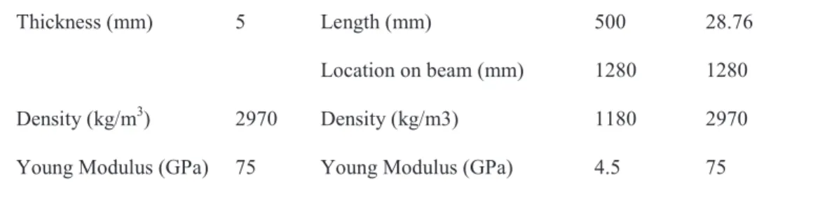 Table 1. Material and geometric characteristics of the structure 