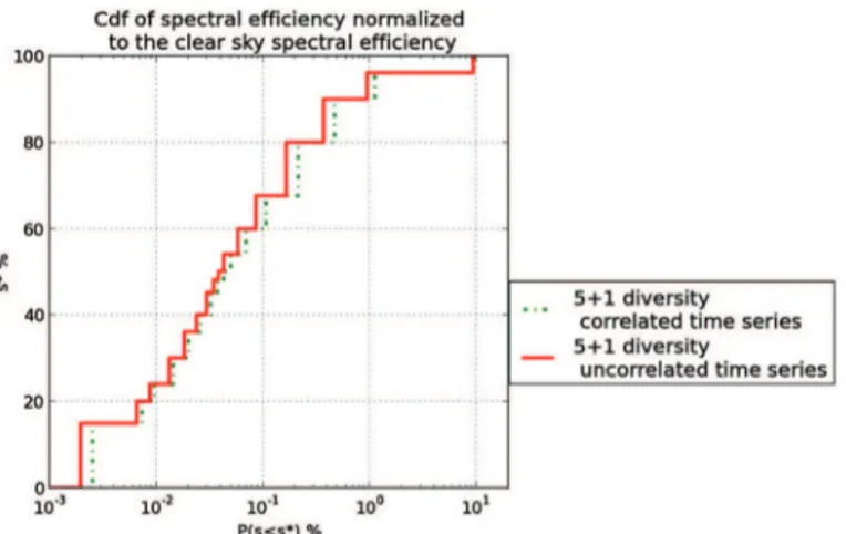 Figure 8. CDF of spectral efﬁciency considering spatially correlated or uncorrelated time series to assess the performances of the N + P diversity.