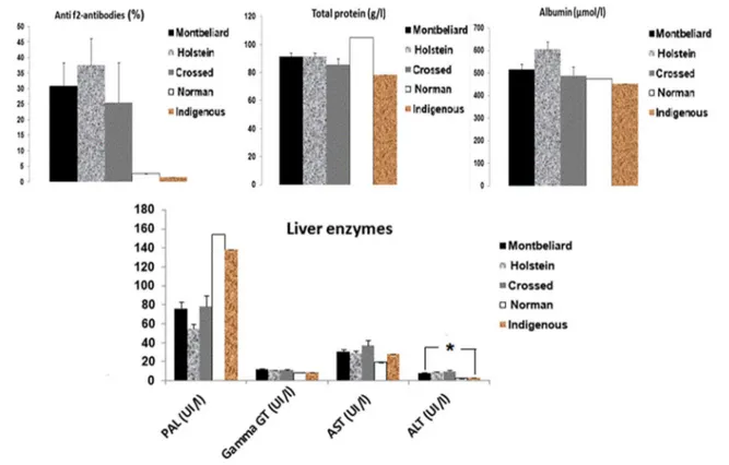 Fig. 4    Evaluation of levels of Fasciola hepatica anti-f2 antibodies, total proteins, albumins and liver enzymes in response to F