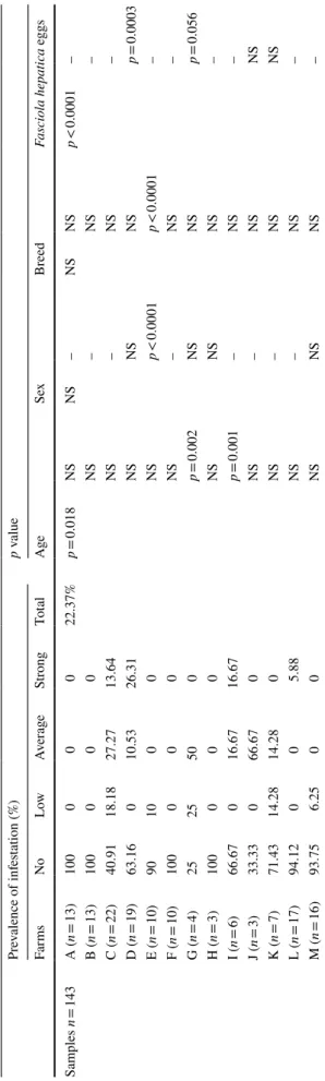 Table 3 shows the results of the multiple comparison test,  which was performed to obtain the in vivo state by setting  the dependent (anti-f2 antibodies) and explanatory (age)  variables by integrating faecal eggs, breed and sex into the  equation.