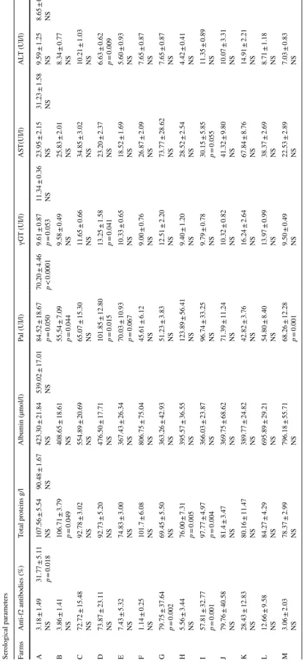 Table 4  Serological parameters (X ± SEM) after F. hepatica infection according to the age in northeastern farms of Algeria Serological parameters FarmsAnti-f2 antibodies (%)Total proteins g/lAlbumin (µmol/l)Pal (UI/l)ɣGT (UI/l)AST(UI/l)ALT (UI/l) A3.18 ± 