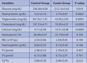 Table 3. Effect of dietary cumin supplementation on carcass and internal  organs weights and as a percentage of body weight (BW) of broiler chickens  reared under high temperature summer 