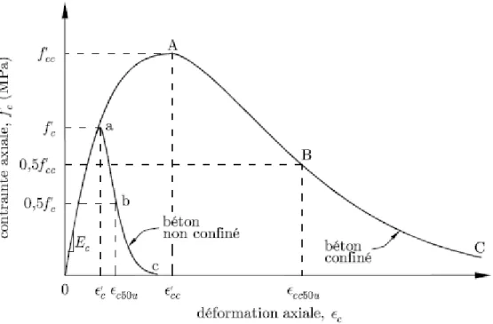 Figure 2.2 – Relation contrainte-déformation en compression du béton non confiné et confiné d’après Cusson et Paultre [17, 31]