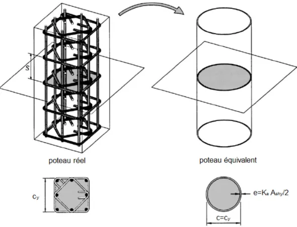 Figure 2.3 – Concept du poteau équivalent (adapté par Legeron et Paultre [25]) une contrainte latérale uniforme
