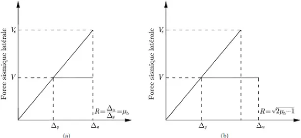 Figure 2.4 – Relation entre la ductilité et le coefficient de réduction de la force sismique : (a) critère d’égalité des déplacements maximums ; (b) critère d’égalité des énergies potentielles maximums [30]