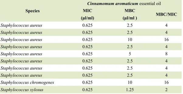 Table 2. Antimicrobial activity of the Cinnamomum aromaticum essential oil against Staphylococcus spp
