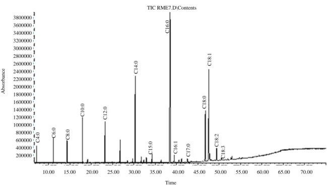 Fig. 1: Chromatogram   of   some   common   fatty   acids   in   milk,   C4:0:  Butyric, C6:0: Caproic, C8:0: Caprylic, C10:0: Capric, C12:0:  Lauric,  C14:0:  Myristic,  C15:0:  Pentadecanoic,  C16:0:  Palmitic,  C16:1:  Palmitoleic,  C17:0: Margaric, C18