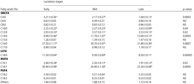 Table 3: Means contents and significance of effects of lactation stage on milk fatty acids composition Lactation stages