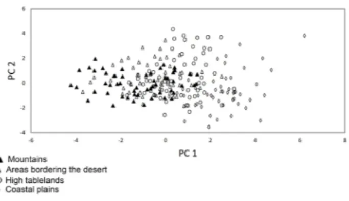 Figure 3: Principal components analysis performed according to the four  regions sampled in Algeria