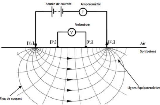 Figure 2.1  Mesure de la conductivité électrique selon la configuration de Schlumberger et de  Wenner