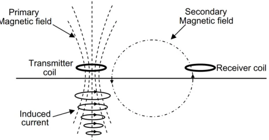 Figure 2.5  Schéma illustrant le fonctionnement des méthodes EM. Source : Metje et coll.,  2007