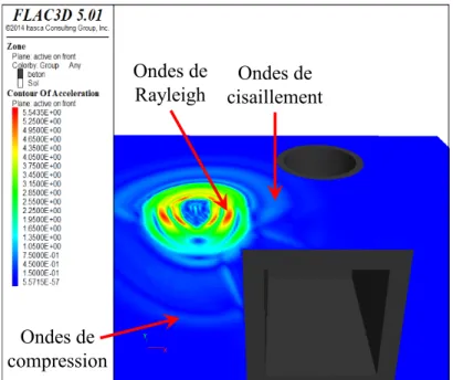 Figure 2.8  Ondes générées par l’impact à la surface d’un modèle numérique en 3D  modélisé à l’aide de FLAC3D