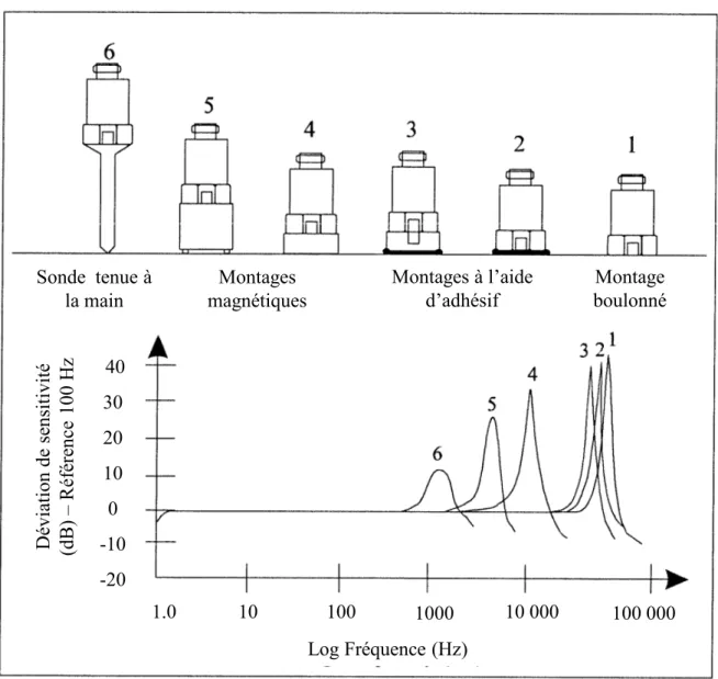 Figure 2.12  Variation de la sensibilité des capteurs en fonction de la méthode de montage