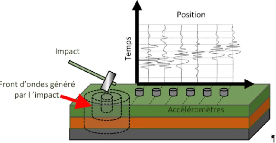 Figure 2.16   Schéma illustrant la configuration utilisée lors des essais MASW. 