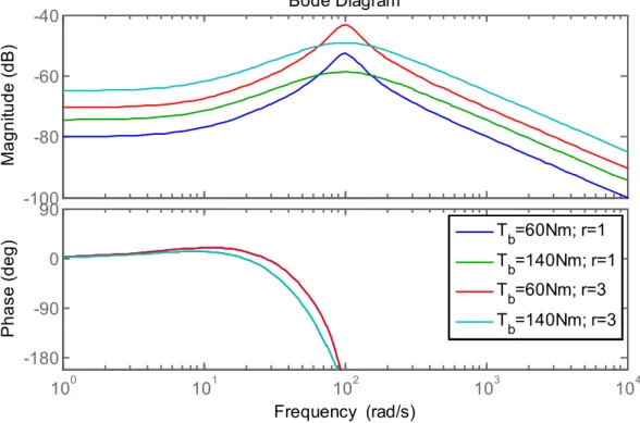 Figure  64:  Diagramme de Bode  du système non linéaire  pour  différents  points  de  fonctionnement et avec un délai de 40 ms 